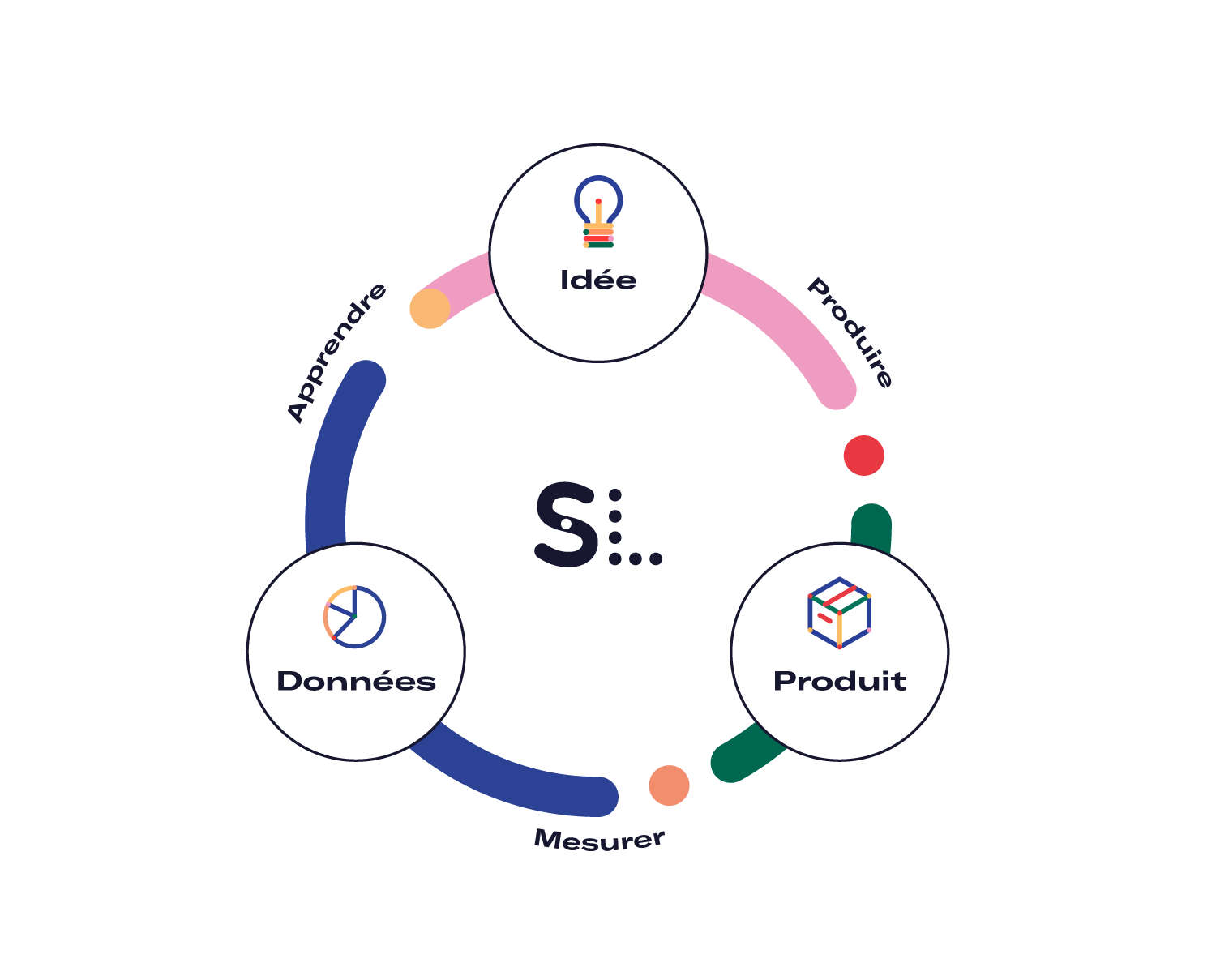 Lean startup схема